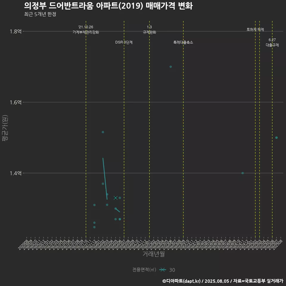 의정부 드어반트라움 아파트(2019) 매매가격 변화
