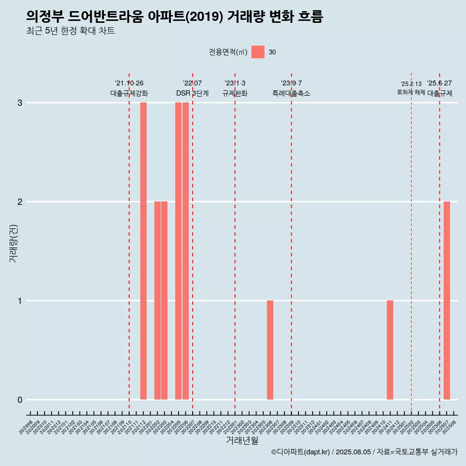 의정부 드어반트라움 아파트(2019) 거래량 변화 흐름
