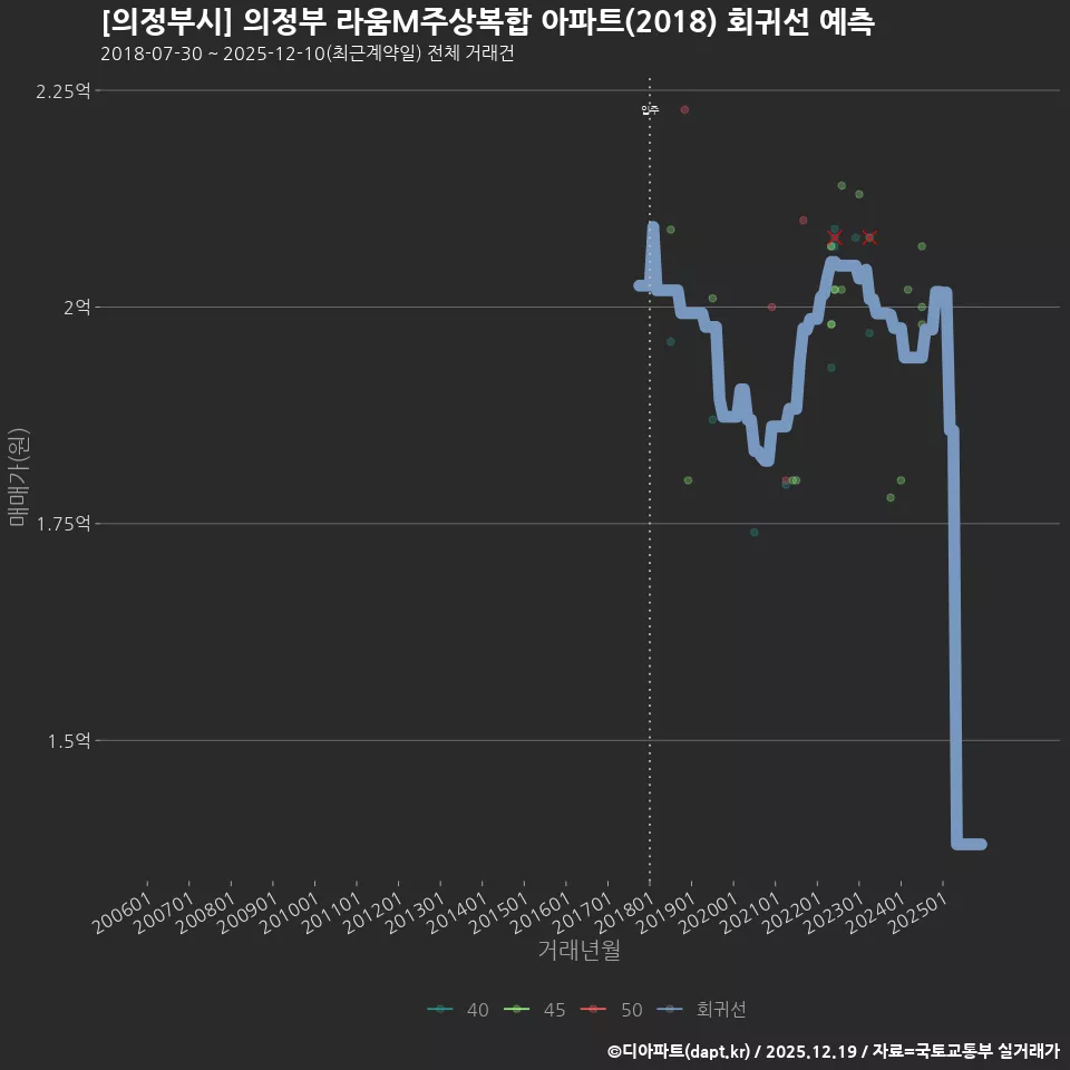 [의정부시] 의정부 라움M주상복합 아파트(2018) 회귀선 예측