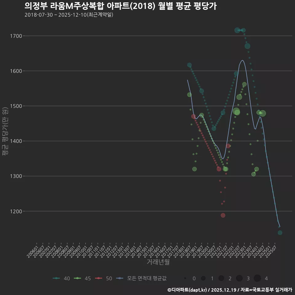의정부 라움M주상복합 아파트(2018) 월별 평균 평당가