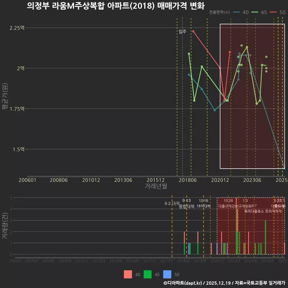 의정부 라움M주상복합 아파트(2018) 매매가격 변화