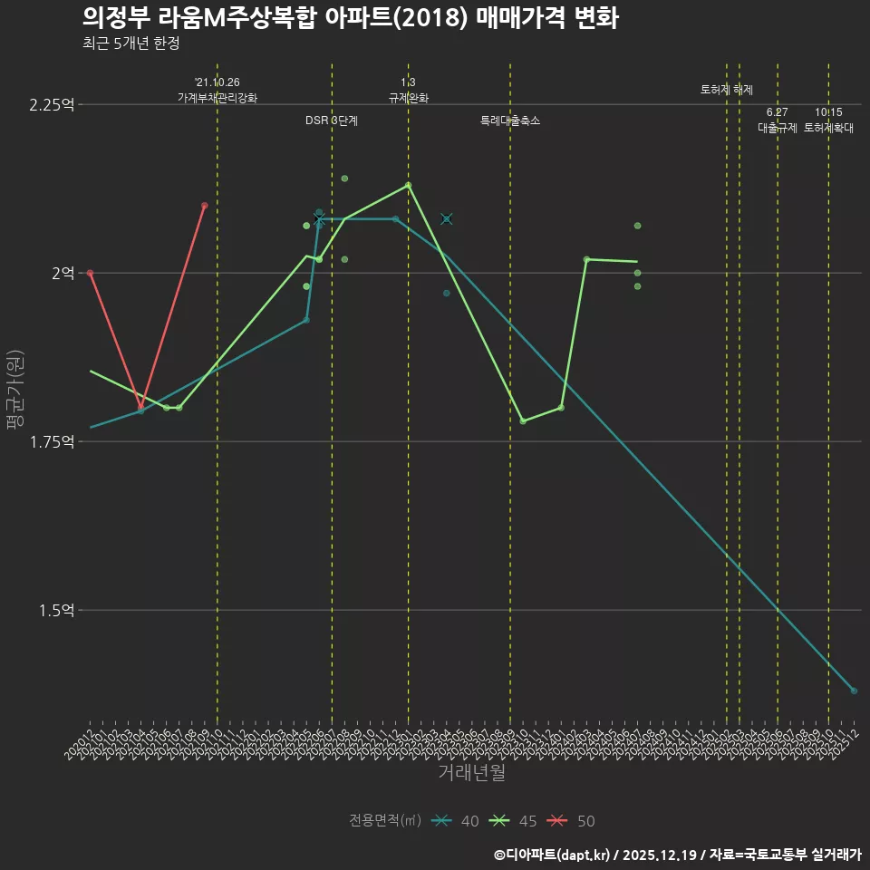의정부 라움M주상복합 아파트(2018) 매매가격 변화