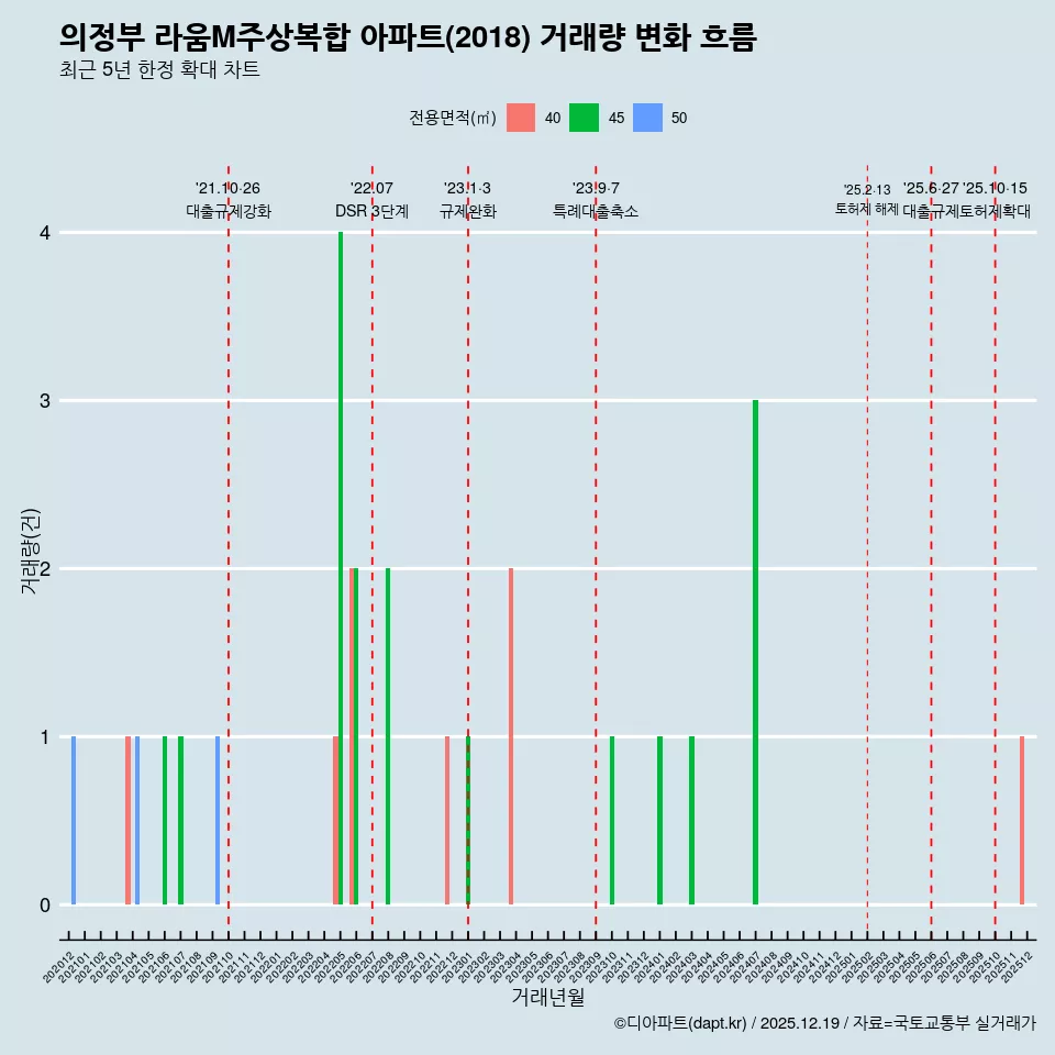 의정부 라움M주상복합 아파트(2018) 거래량 변화 흐름