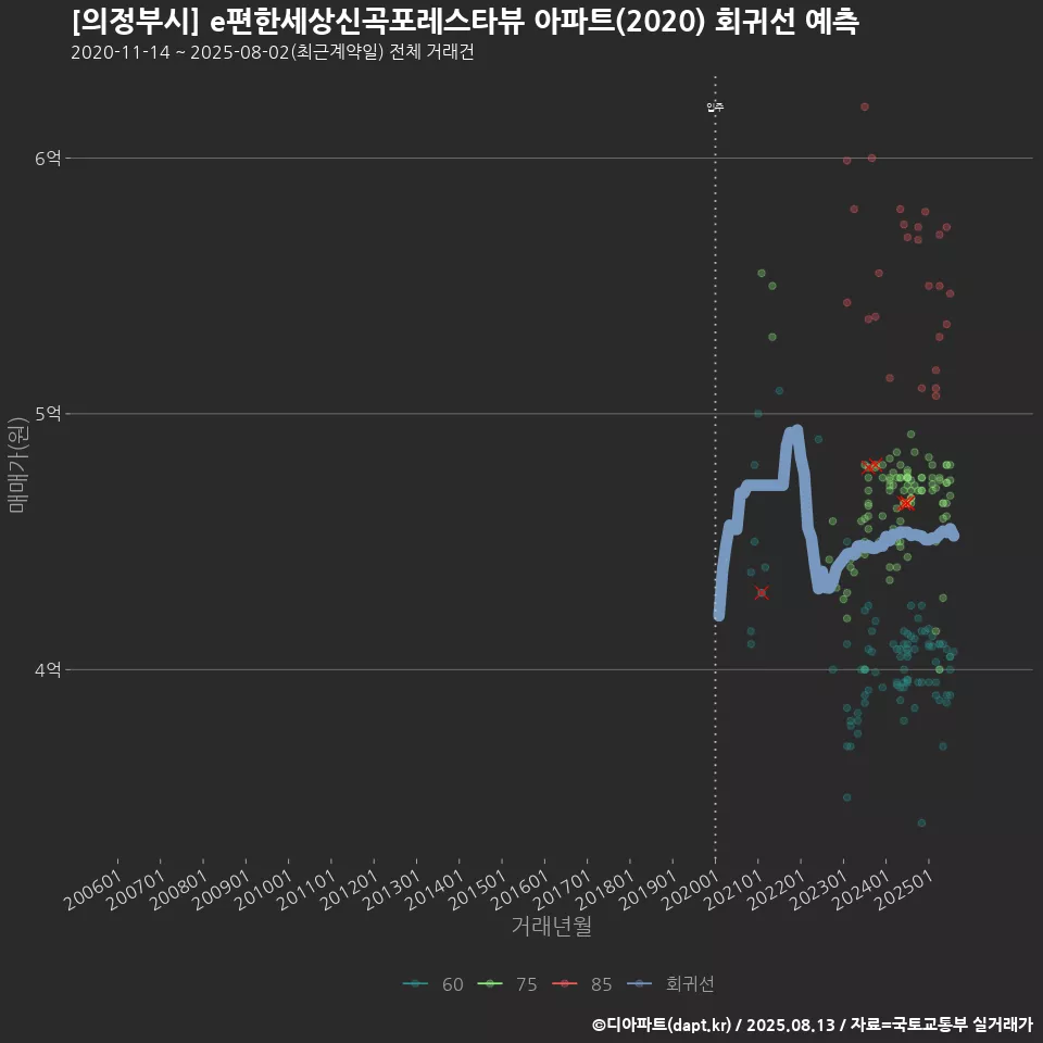 [의정부시] e편한세상신곡포레스타뷰 아파트(2020) 회귀선 예측
