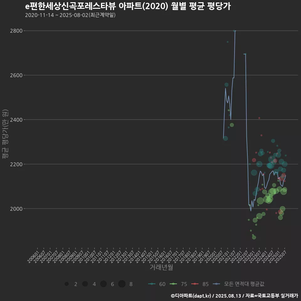 e편한세상신곡포레스타뷰 아파트(2020) 월별 평균 평당가