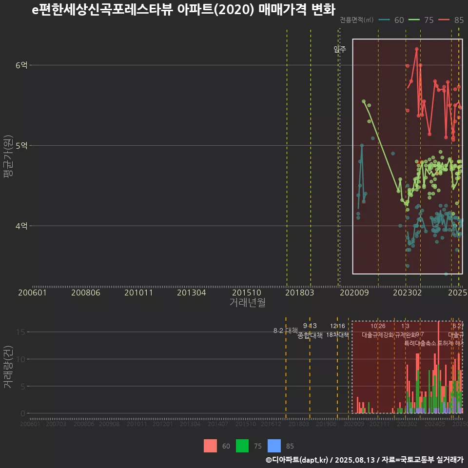 e편한세상신곡포레스타뷰 아파트(2020) 매매가격 변화
