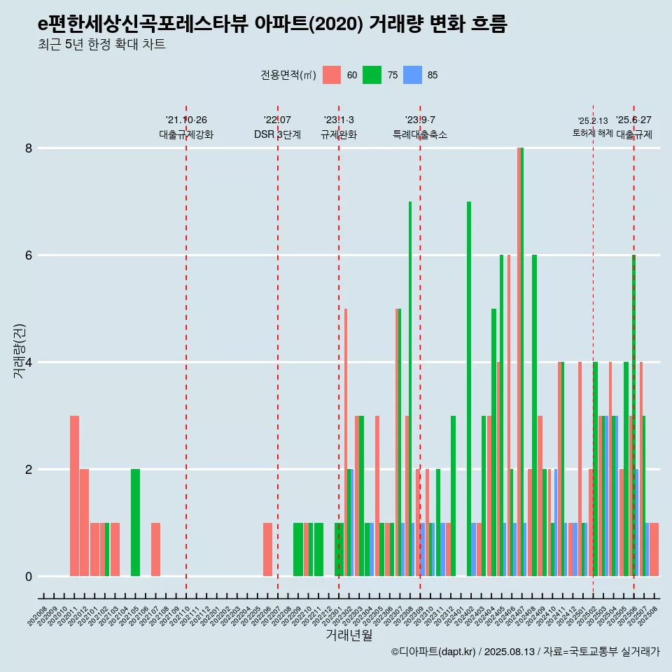 e편한세상신곡포레스타뷰 아파트(2020) 거래량 변화 흐름
