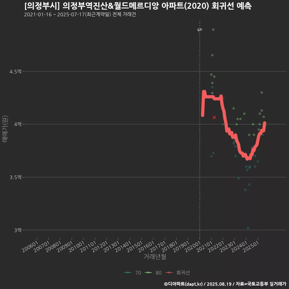 [의정부시] 의정부역진산&월드메르디앙 아파트(2020) 회귀선 예측