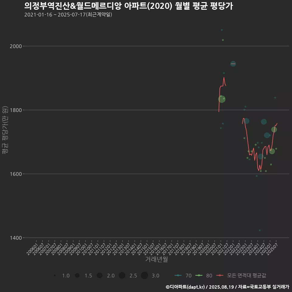 의정부역진산&월드메르디앙 아파트(2020) 월별 평균 평당가