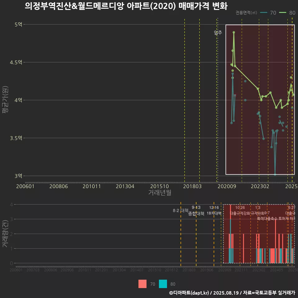 의정부역진산&월드메르디앙 아파트(2020) 매매가격 변화