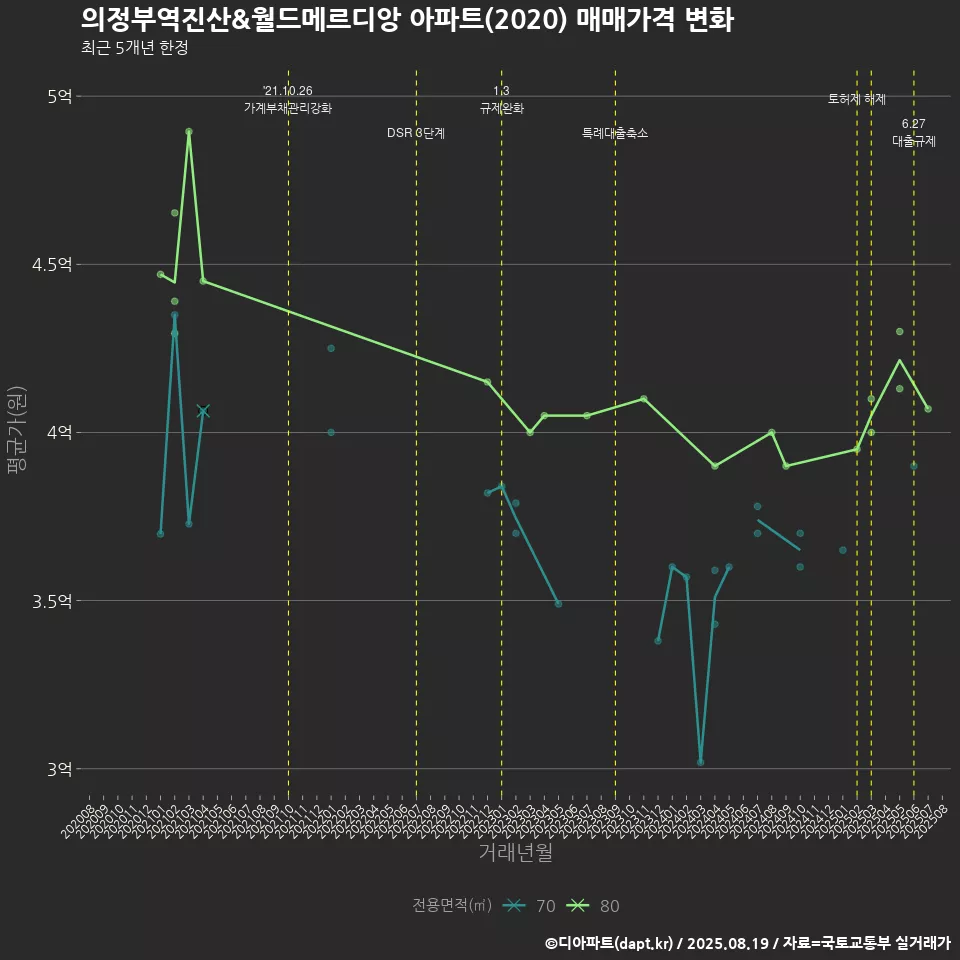 의정부역진산&월드메르디앙 아파트(2020) 매매가격 변화