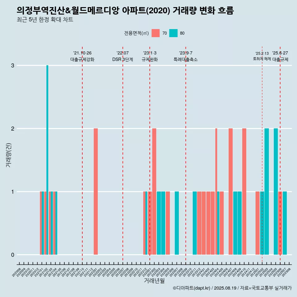 의정부역진산&월드메르디앙 아파트(2020) 거래량 변화 흐름