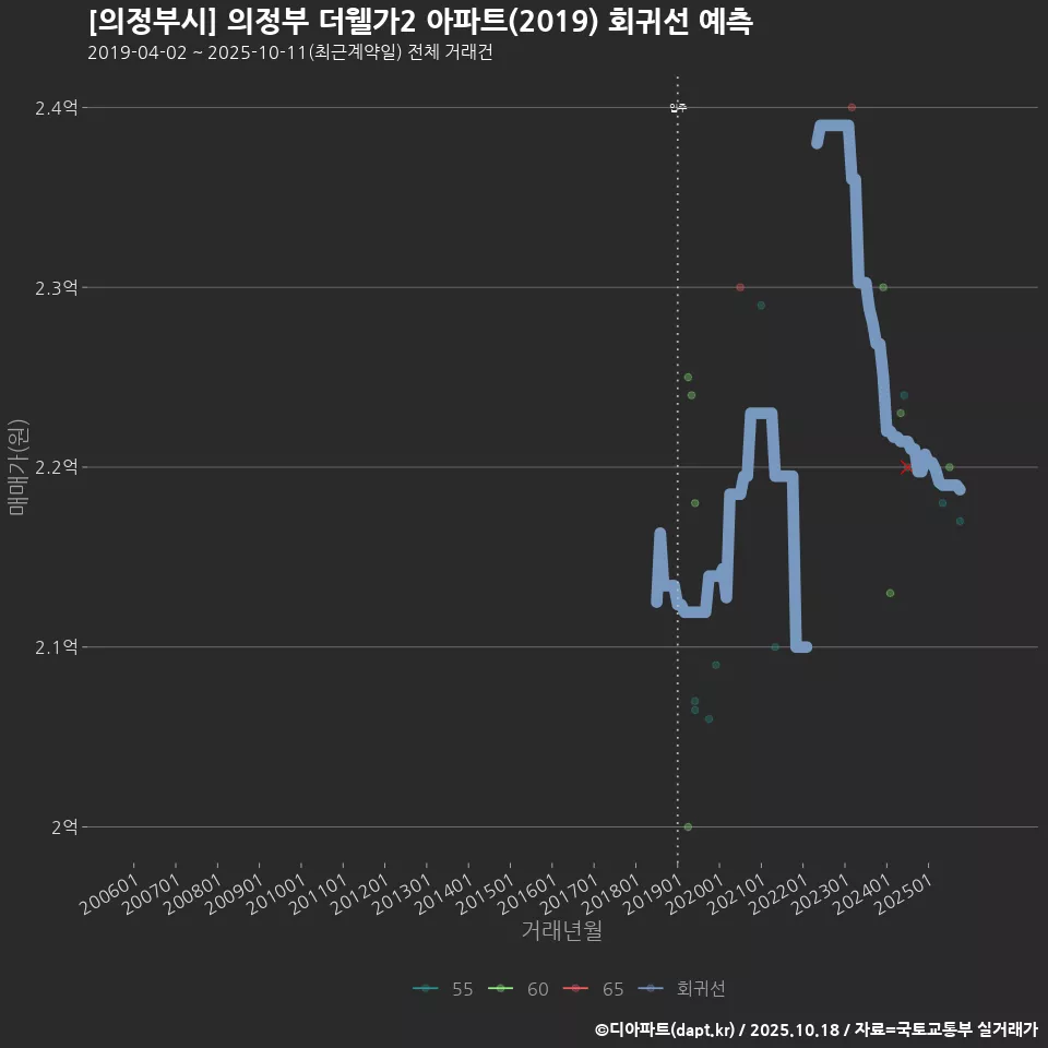 [의정부시] 의정부 더웰가2 아파트(2019) 회귀선 예측