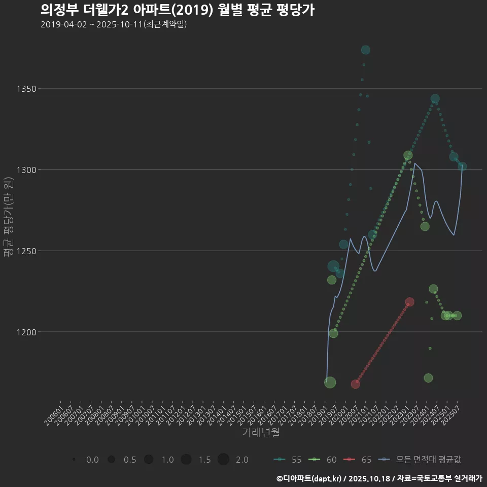 의정부 더웰가2 아파트(2019) 월별 평균 평당가