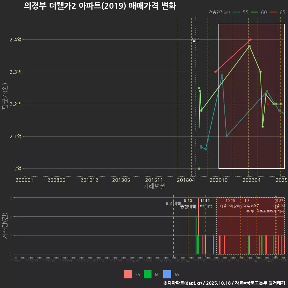 의정부 더웰가2 아파트(2019) 매매가격 변화