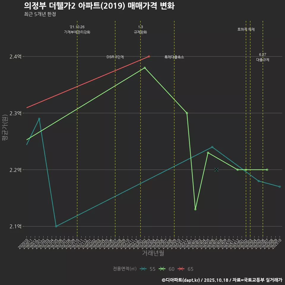 의정부 더웰가2 아파트(2019) 매매가격 변화