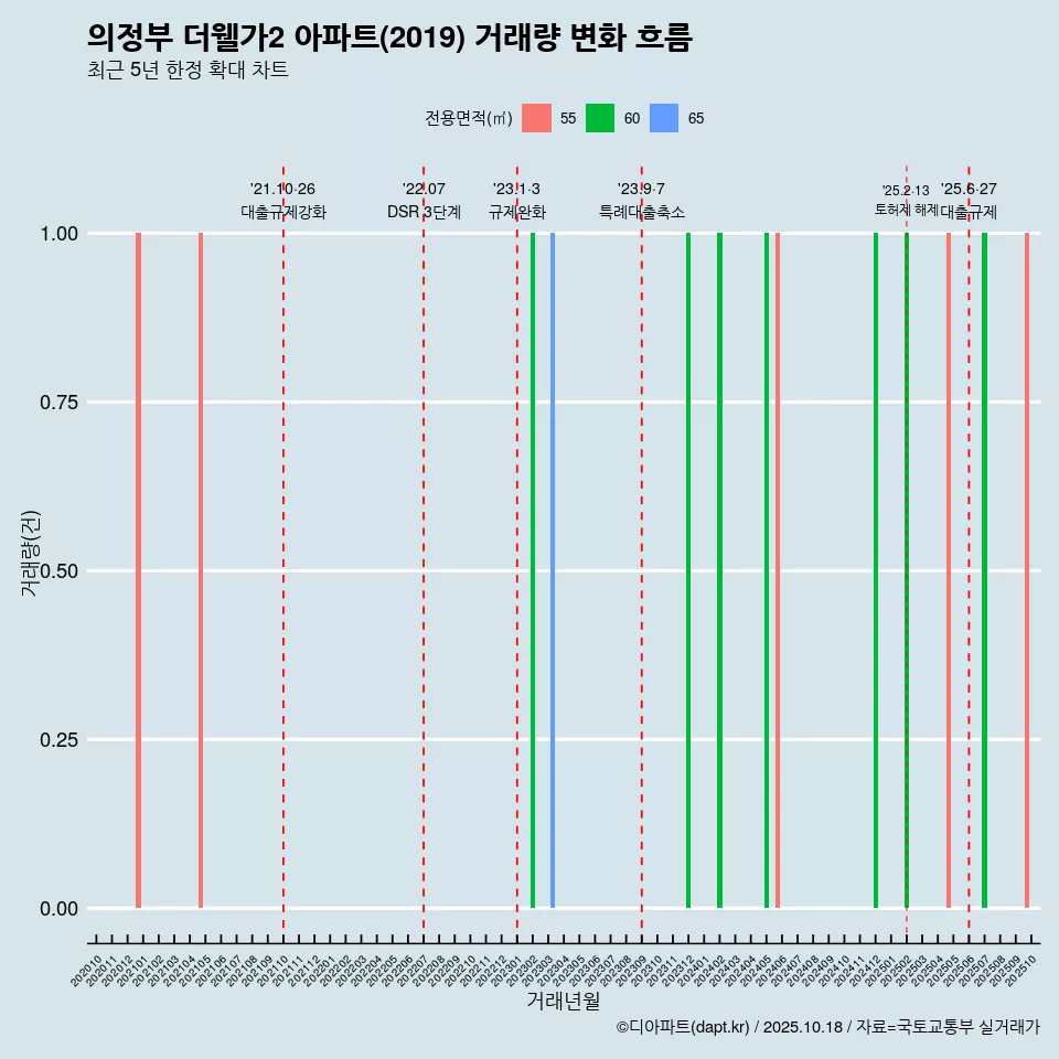 의정부 더웰가2 아파트(2019) 거래량 변화 흐름