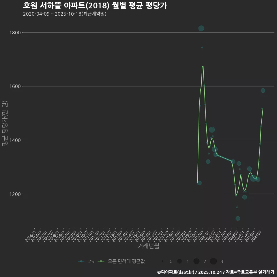 호원 서하뜰 아파트(2018) 월별 평균 평당가