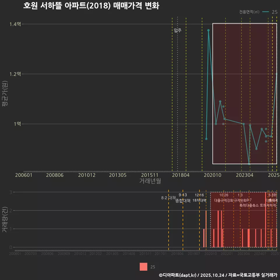 호원 서하뜰 아파트(2018) 매매가격 변화