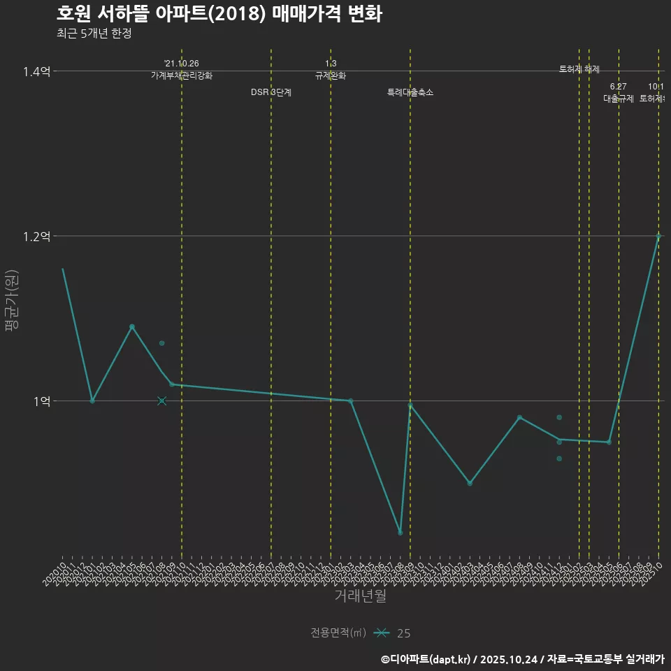 호원 서하뜰 아파트(2018) 매매가격 변화