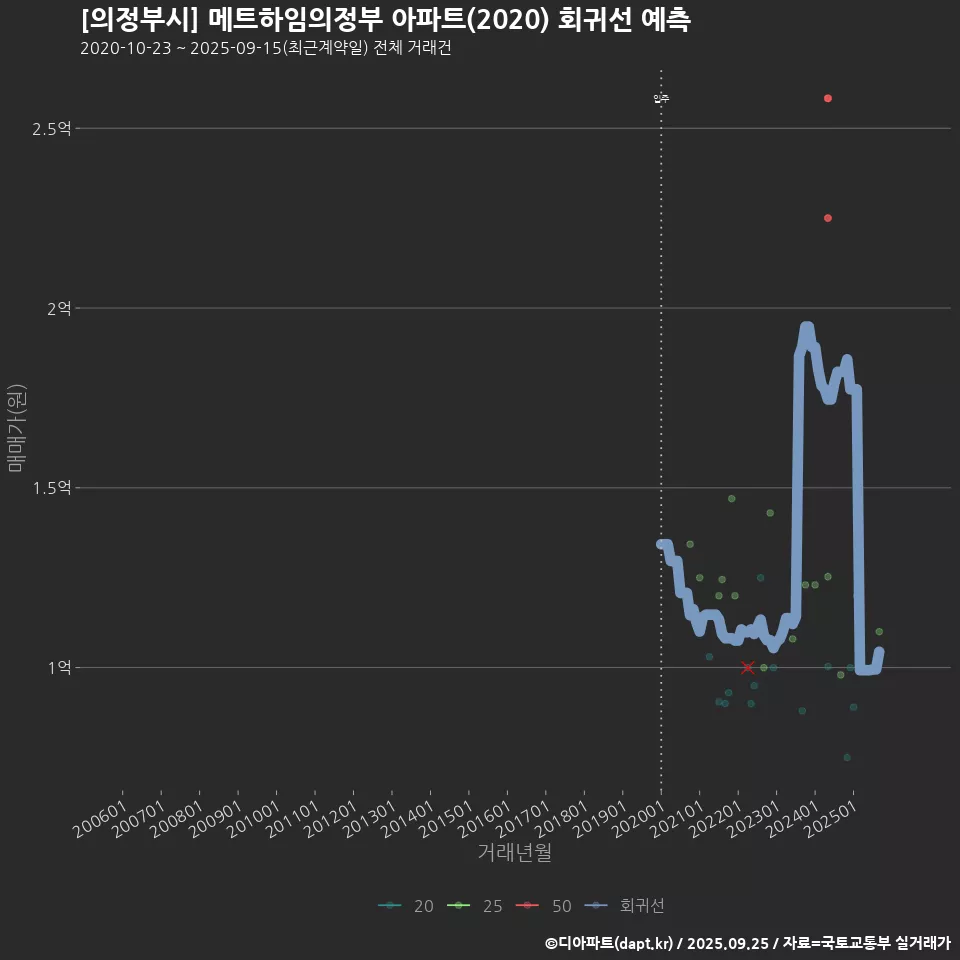 [의정부시] 메트하임의정부 아파트(2020) 회귀선 예측