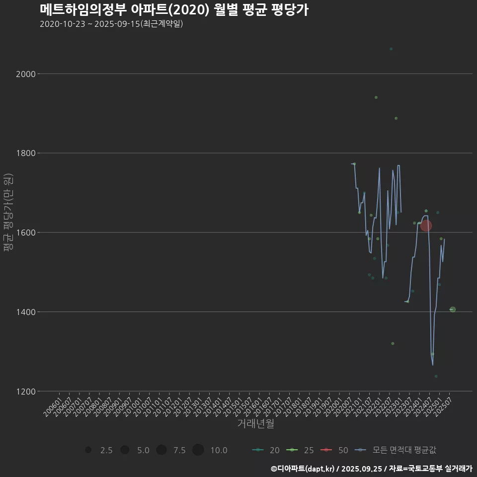 메트하임의정부 아파트(2020) 월별 평균 평당가