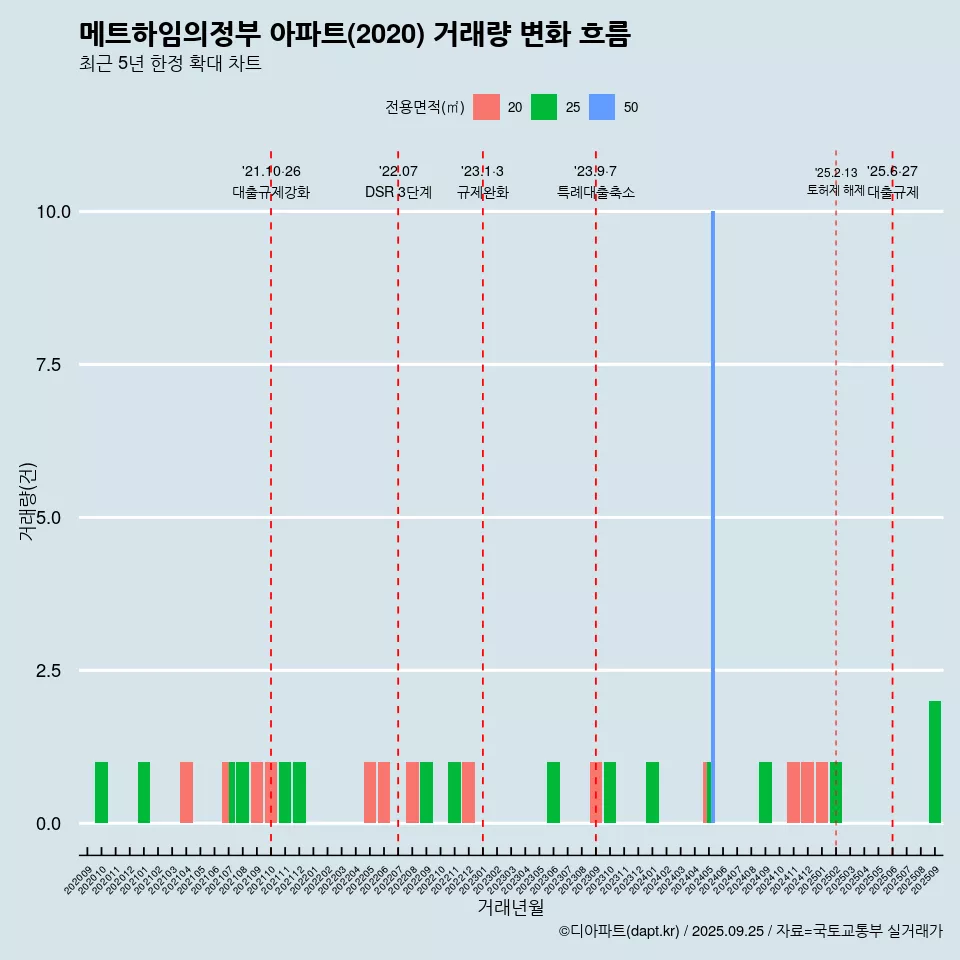 메트하임의정부 아파트(2020) 거래량 변화 흐름