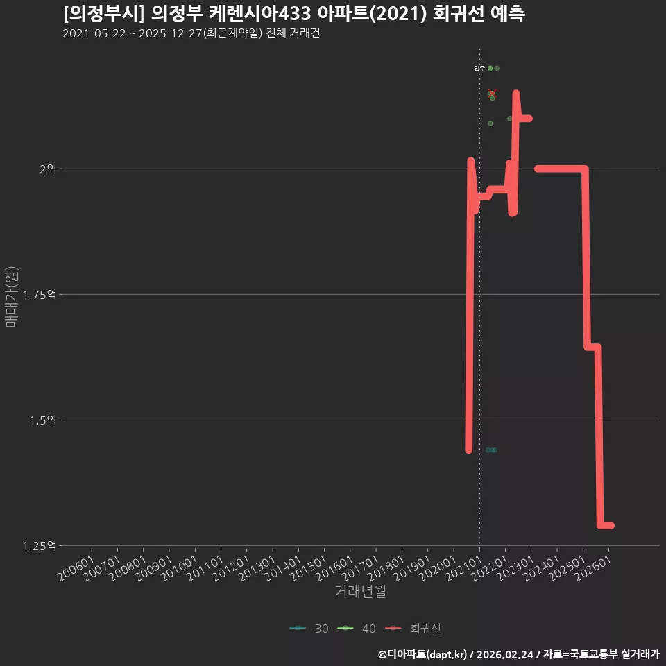 [의정부시] 의정부 케렌시아433 아파트(2021) 회귀선 예측