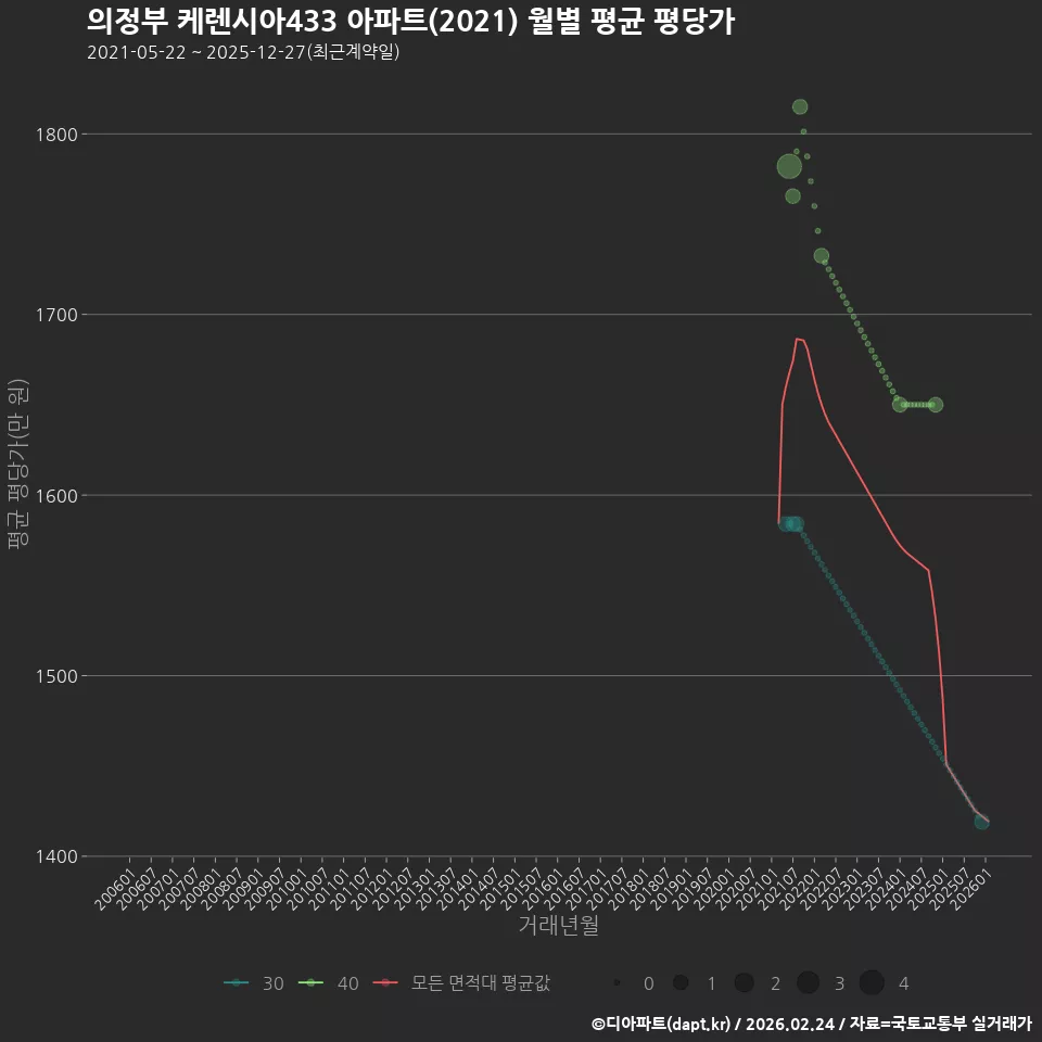 의정부 케렌시아433 아파트(2021) 월별 평균 평당가