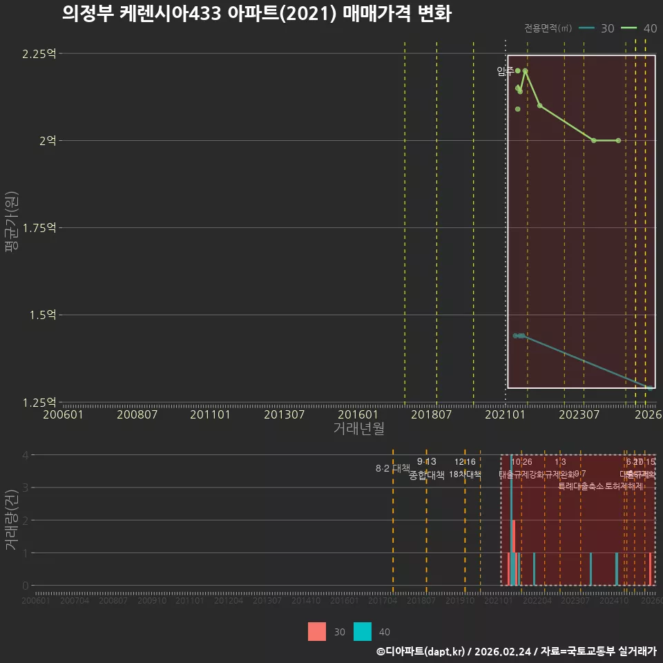 의정부 케렌시아433 아파트(2021) 매매가격 변화