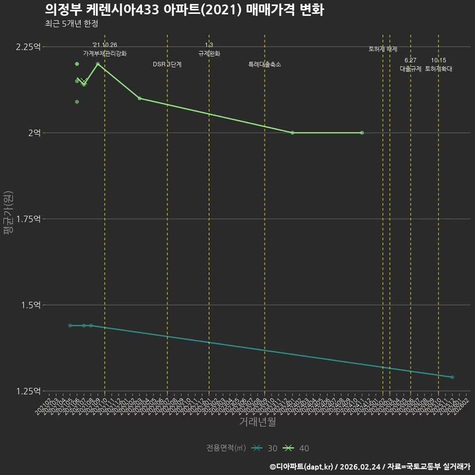 의정부 케렌시아433 아파트(2021) 매매가격 변화