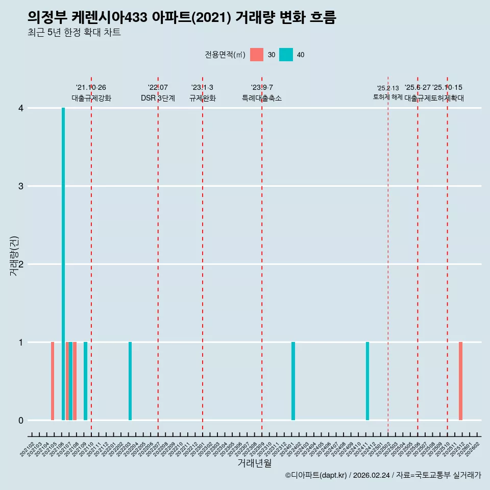 의정부 케렌시아433 아파트(2021) 거래량 변화 흐름