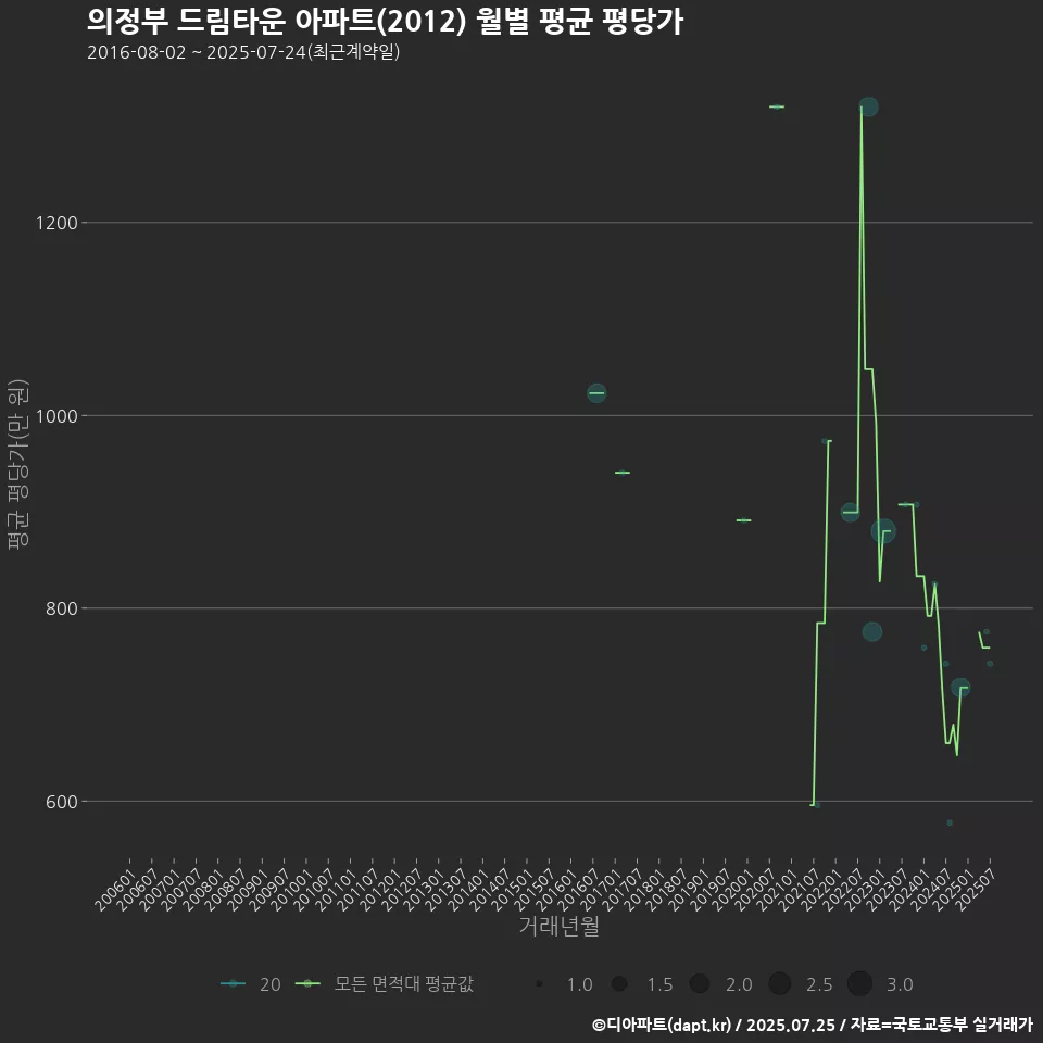 의정부 드림타운 아파트(2012) 월별 평균 평당가