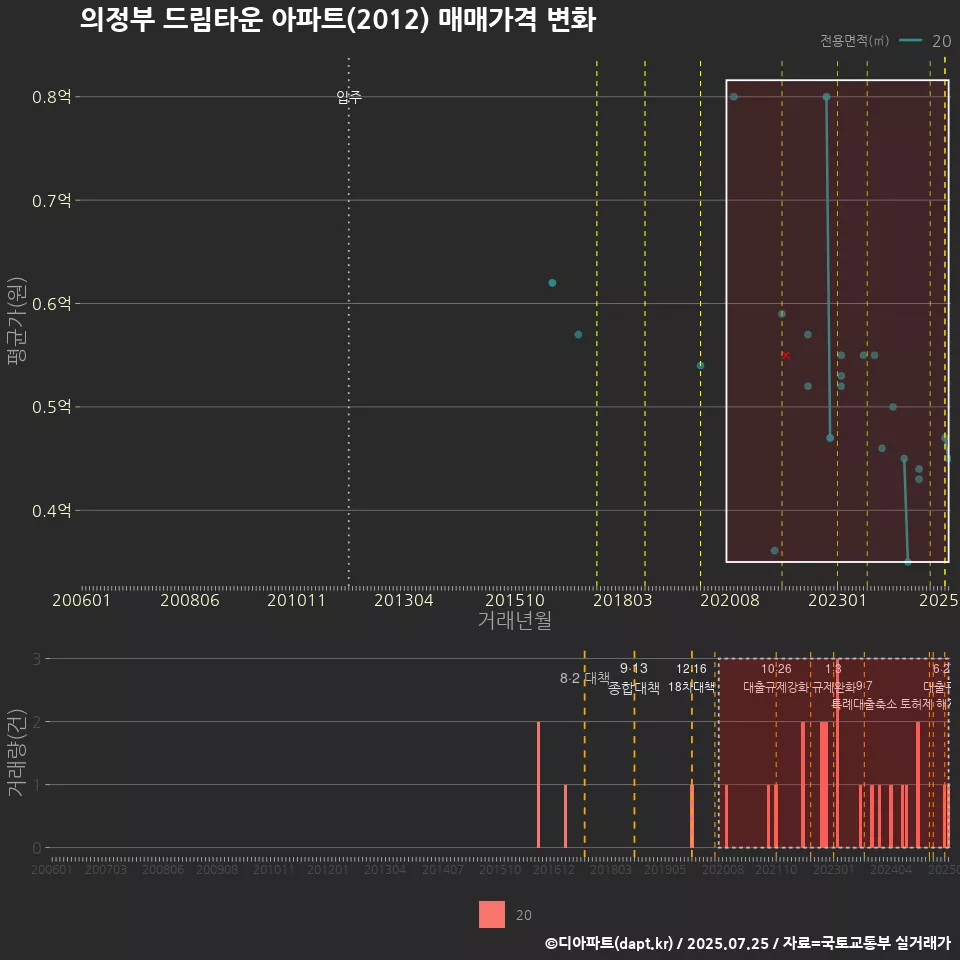 의정부 드림타운 아파트(2012) 매매가격 변화