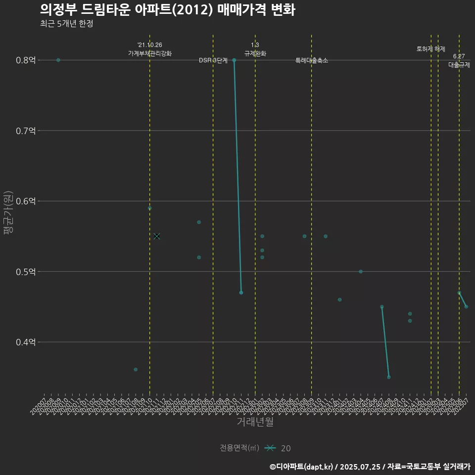 의정부 드림타운 아파트(2012) 매매가격 변화