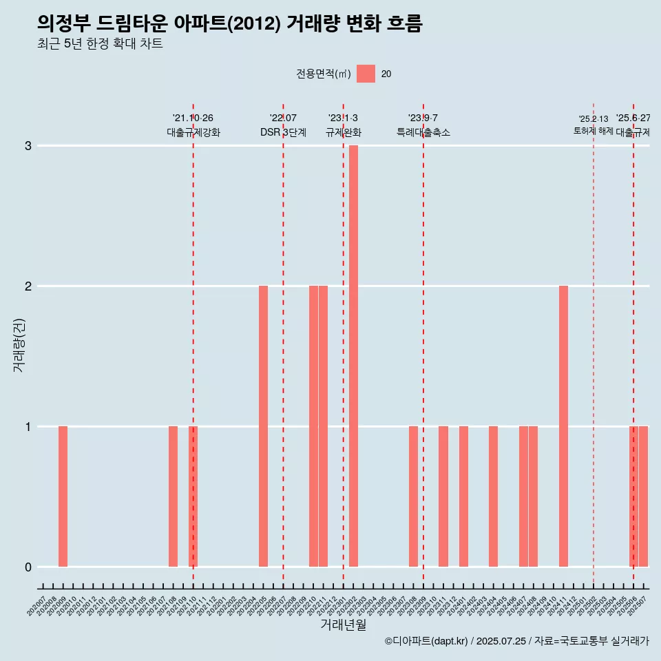 의정부 드림타운 아파트(2012) 거래량 변화 흐름