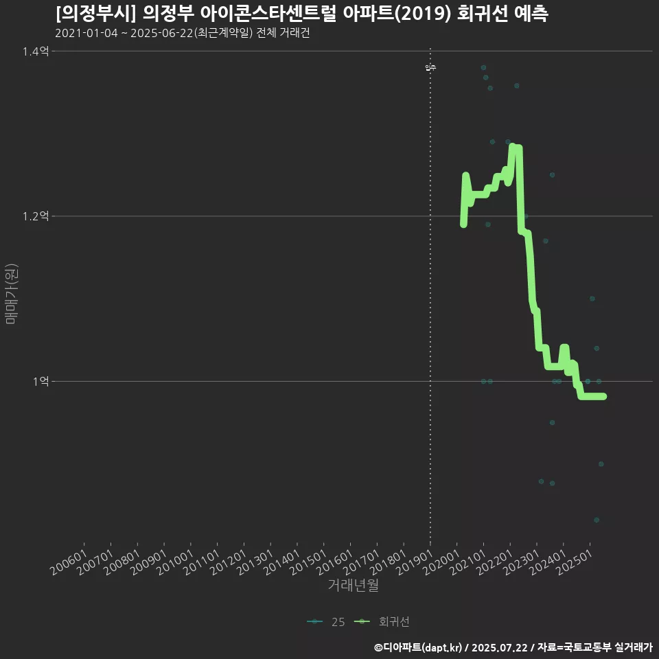 [의정부시] 의정부 아이콘스타센트럴 아파트(2019) 회귀선 예측