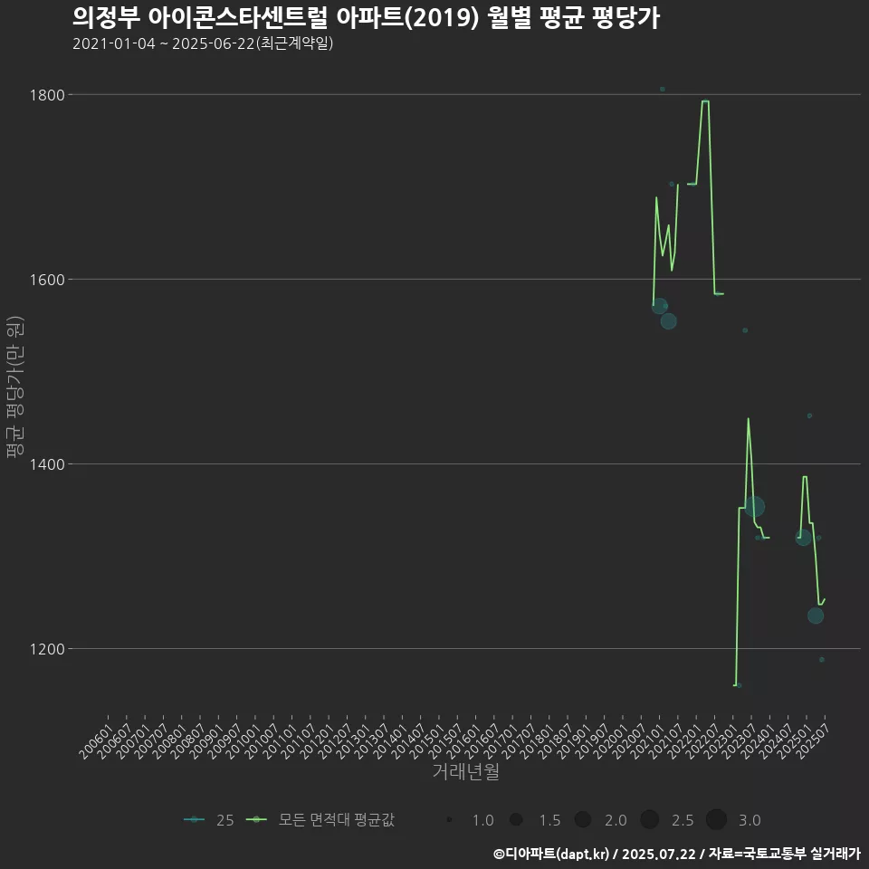 의정부 아이콘스타센트럴 아파트(2019) 월별 평균 평당가