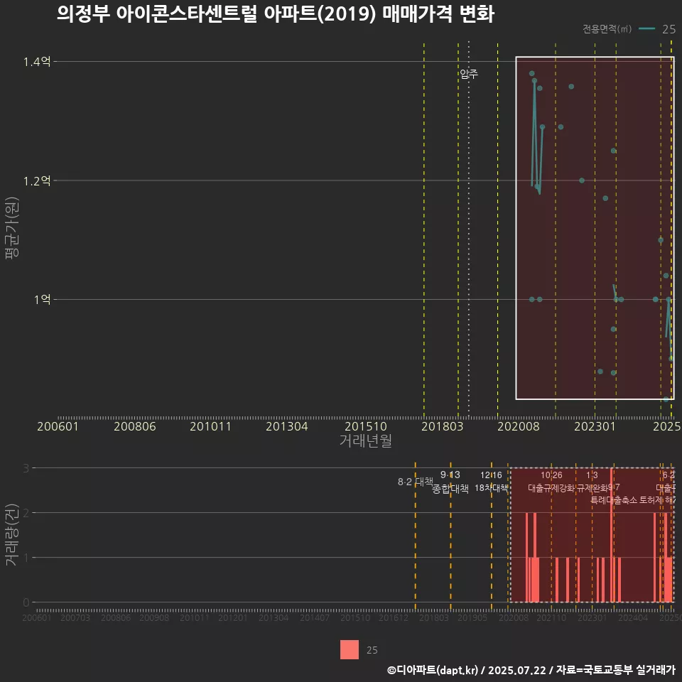 의정부 아이콘스타센트럴 아파트(2019) 매매가격 변화