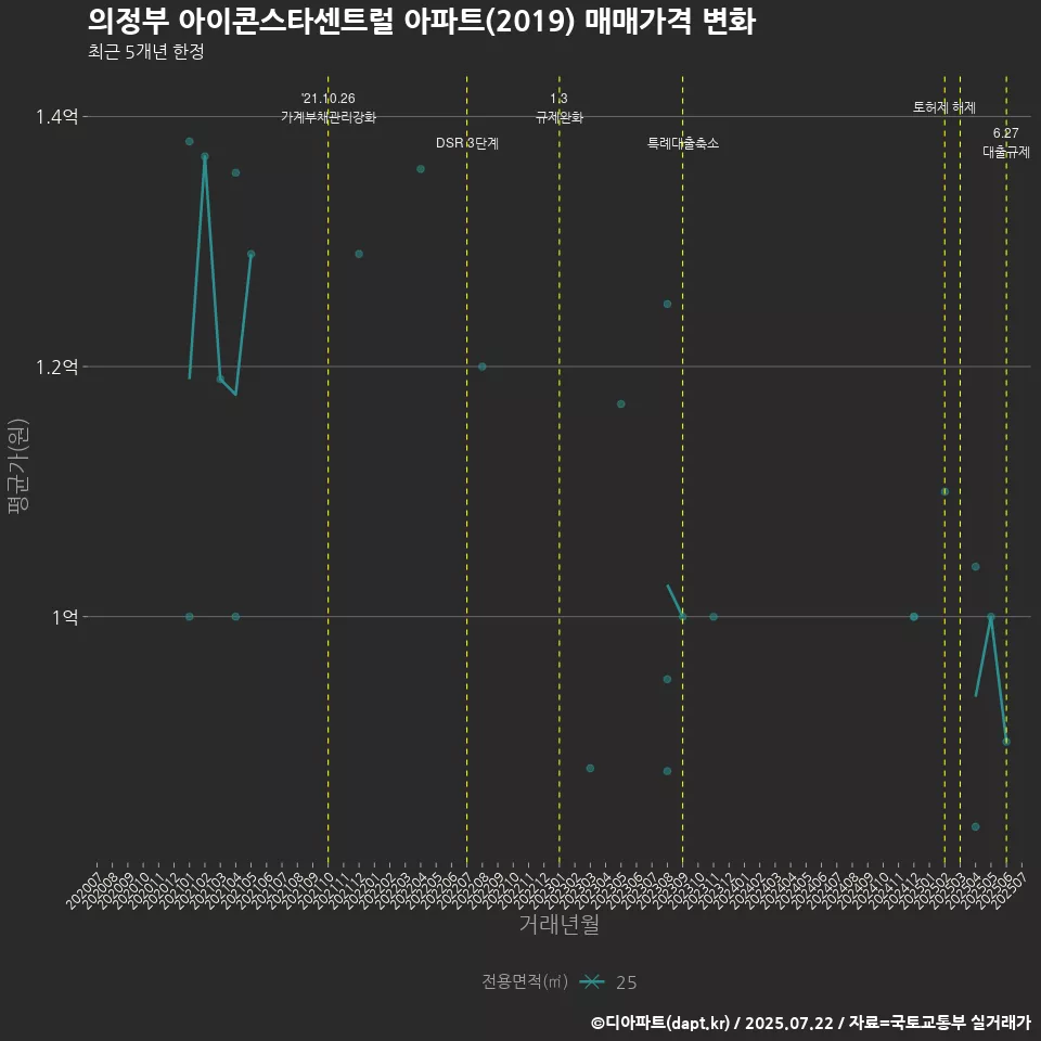 의정부 아이콘스타센트럴 아파트(2019) 매매가격 변화