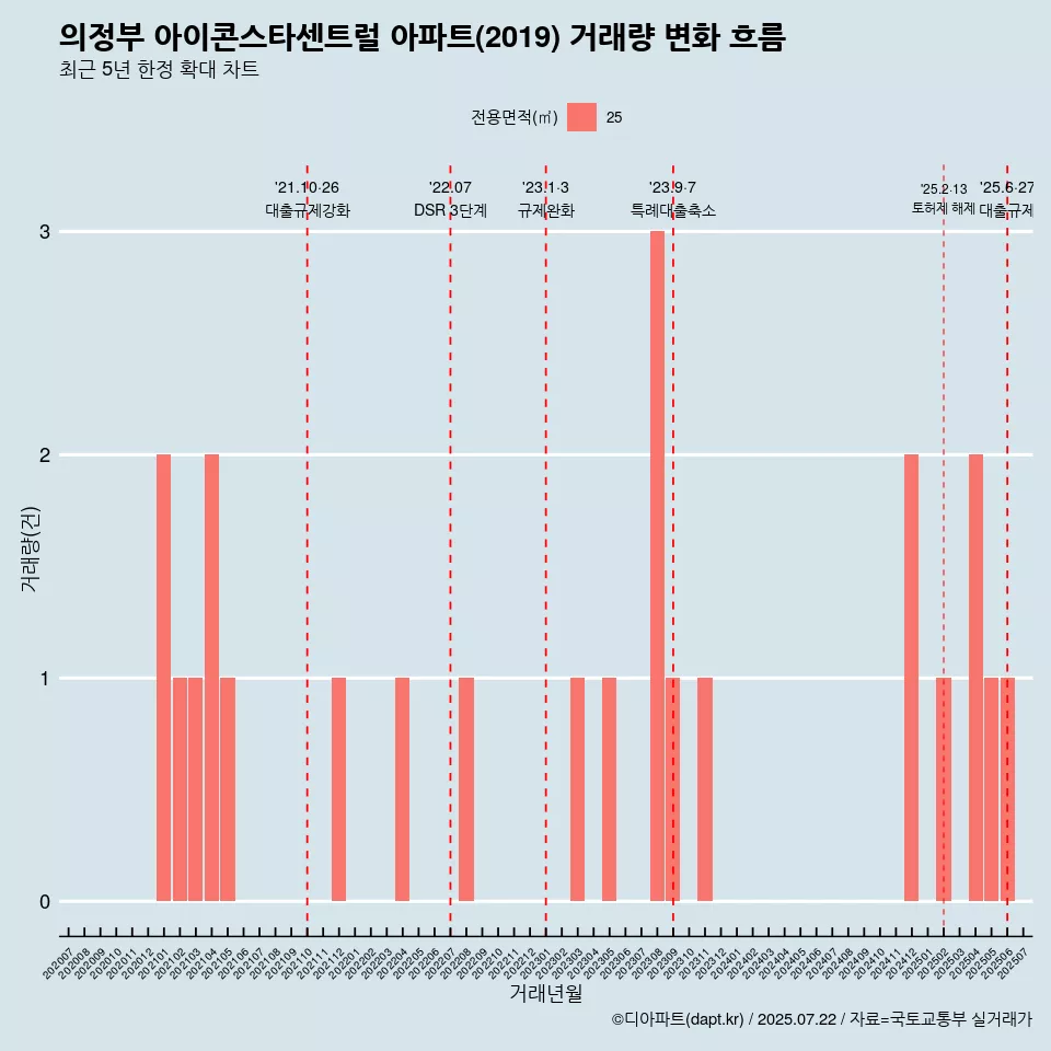 의정부 아이콘스타센트럴 아파트(2019) 거래량 변화 흐름
