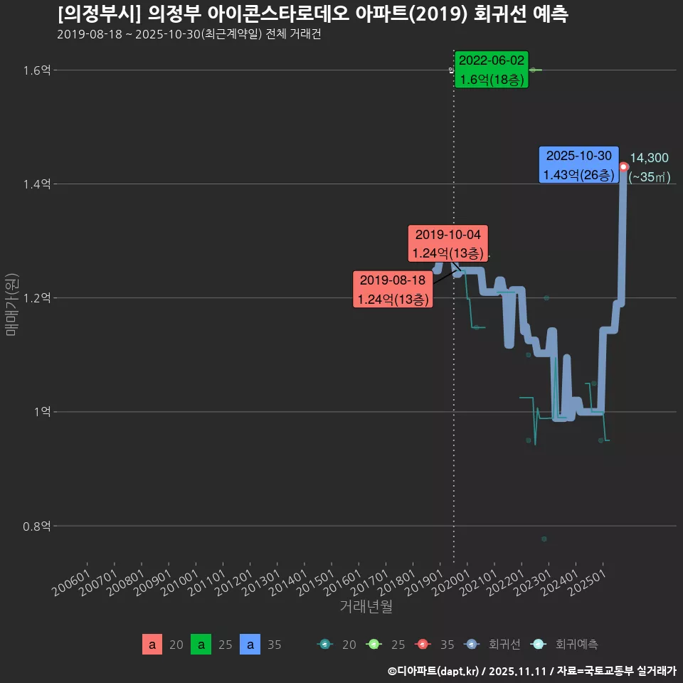 [의정부시] 의정부 아이콘스타로데오 아파트(2019) 회귀선 예측