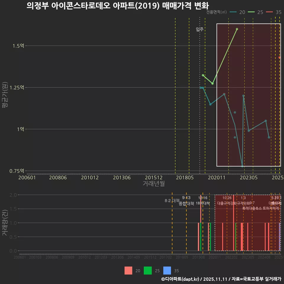 의정부 아이콘스타로데오 아파트(2019) 매매가격 변화