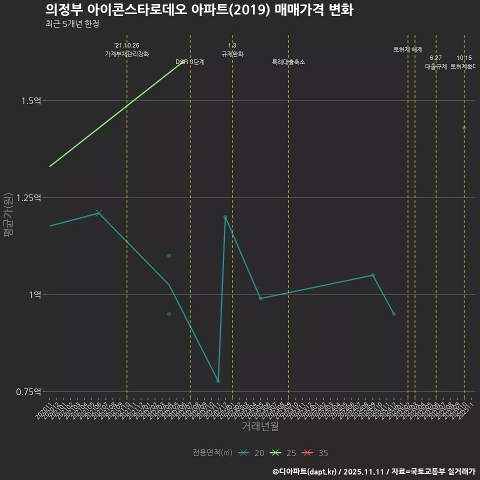 의정부 아이콘스타로데오 아파트(2019) 매매가격 변화