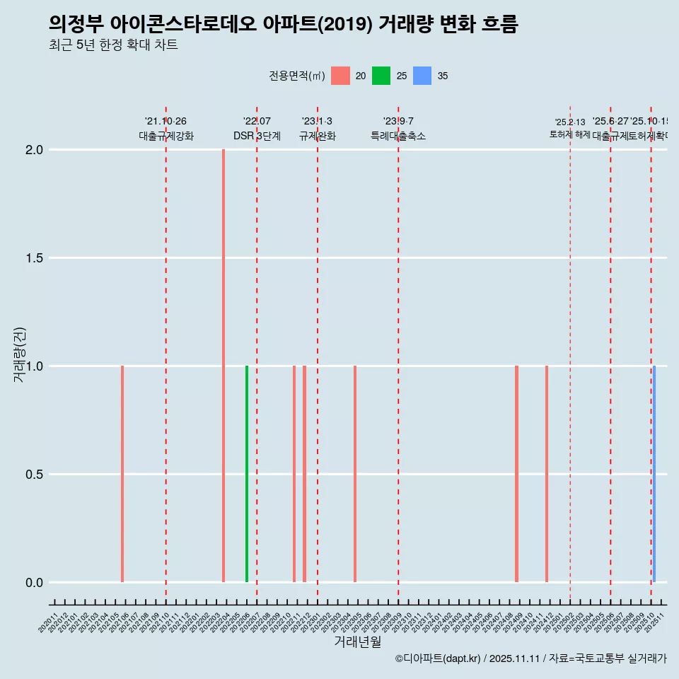 의정부 아이콘스타로데오 아파트(2019) 거래량 변화 흐름
