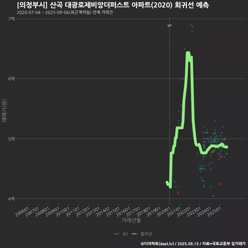 [의정부시] 산곡 대광로제비앙더퍼스트 아파트(2020) 회귀선 예측