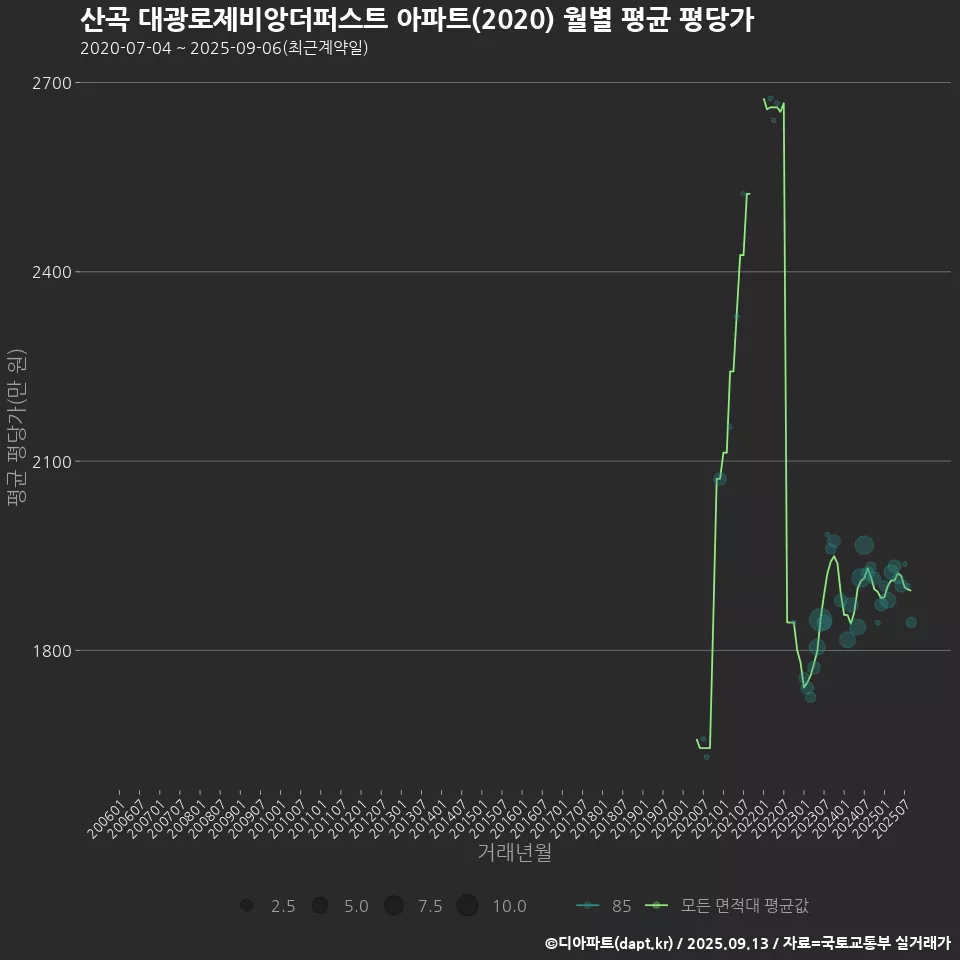 산곡 대광로제비앙더퍼스트 아파트(2020) 월별 평균 평당가