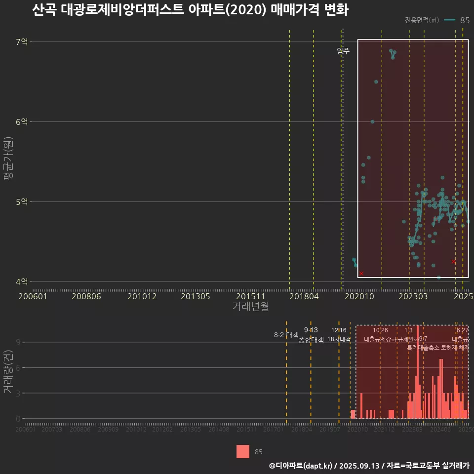 산곡 대광로제비앙더퍼스트 아파트(2020) 매매가격 변화
