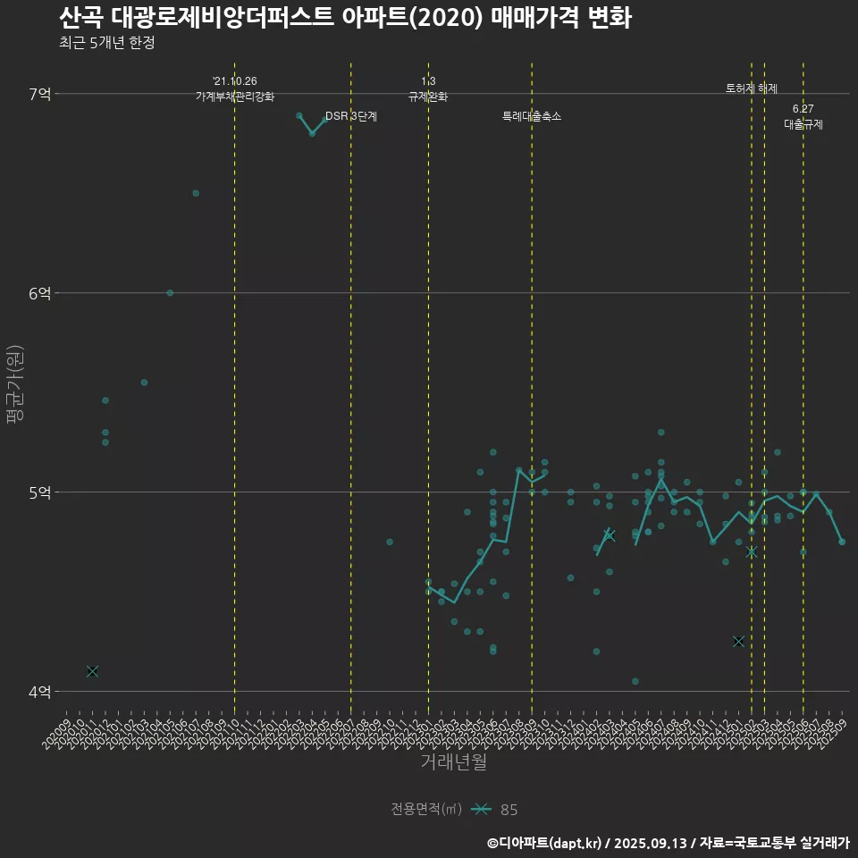 산곡 대광로제비앙더퍼스트 아파트(2020) 매매가격 변화