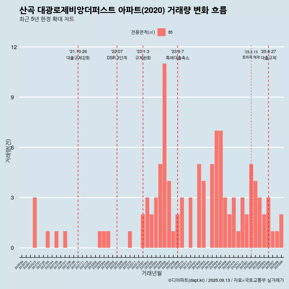 산곡 대광로제비앙더퍼스트 아파트(2020) 거래량 변화 흐름